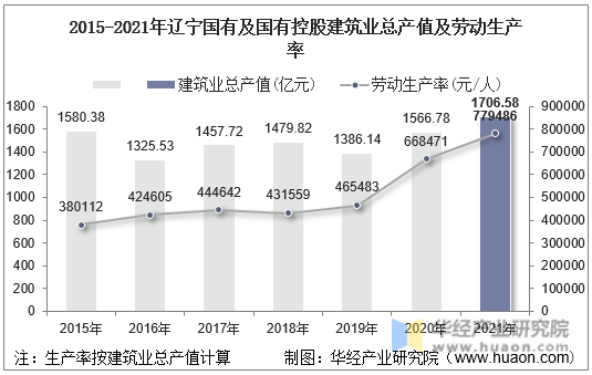 2015-2021年辽宁国有及国有控股建筑业总产值及劳动生产率