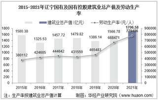 2015-2021年辽宁国有及国有控股建筑业总产值、企业概况及各产业竣工情况统计分析