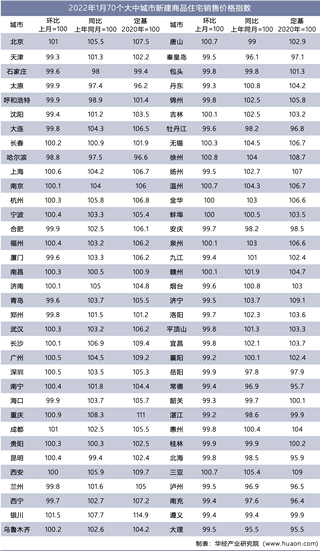 2022年1月份70个大中城市商品住宅销售价格变动情况