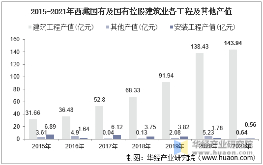 2015-2021年西藏国有及国有控股建筑业各工程及其他产值