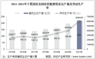 2015-2021年宁夏国有及国有控股建筑业总产值、企业概况及各产业竣工情况统计分析