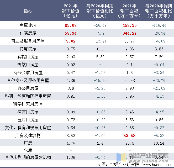 2021年辽宁国有及国有控股建筑业各建筑竣工价值情况表