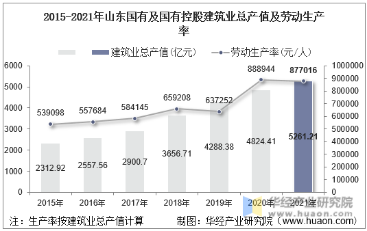 2015-2021年山东国有及国有控股建筑业总产值及劳动生产率
