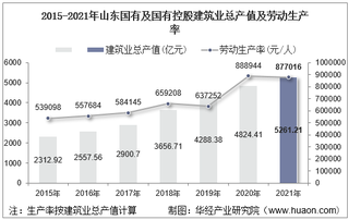 2015-2021年山东国有及国有控股建筑业总产值、企业概况及各产业竣工情况统计分析