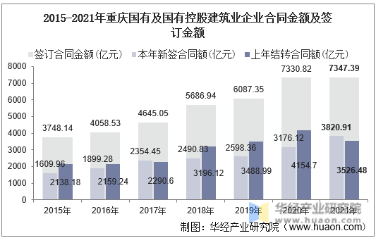 2015-2021年重庆国有及国有控股建筑业企业合同金额及签订金额