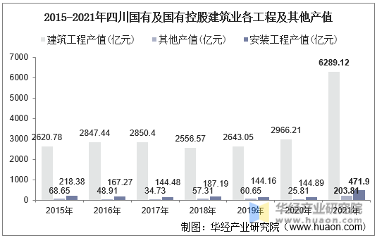 2015-2021年四川国有及国有控股建筑业各工程及其他产值