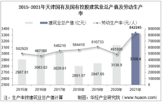 2015-2021年天津国有及国有控股建筑业总产值、企业概况及各产业竣工情况统计分析