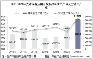 2015-2021年天津国有及国有控股建筑业总产值、企业概况及各产业竣工情况统计分析