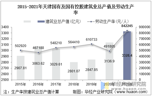 2015-2021年天津国有及国有控股建筑业总产值及劳动生产率