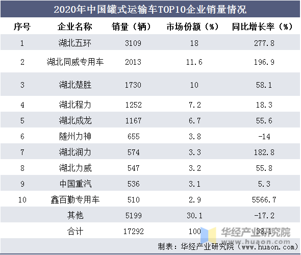 2020年中国罐式运输车TOP10企业销量情况