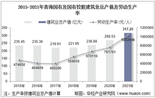 2015-2021年青海国有及国有控股建筑业总产值、企业概况及各产业竣工情况统计分析