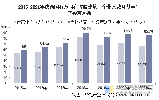 2015-2021年陕西国有及国有控股建筑业企业人数及从事生产经营人数