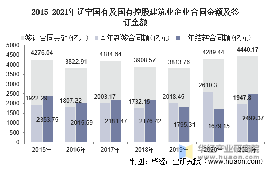 2015-2021年辽宁国有及国有控股建筑业企业合同金额及签订金额