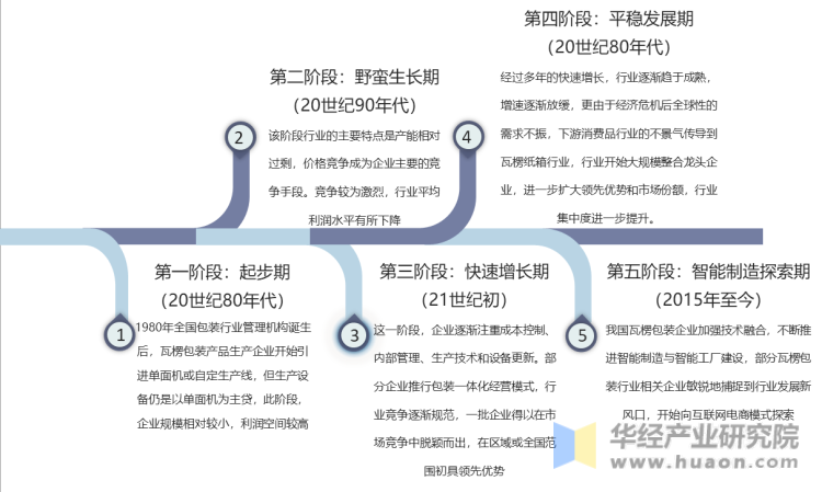 中国瓦楞纸箱行业发展历程