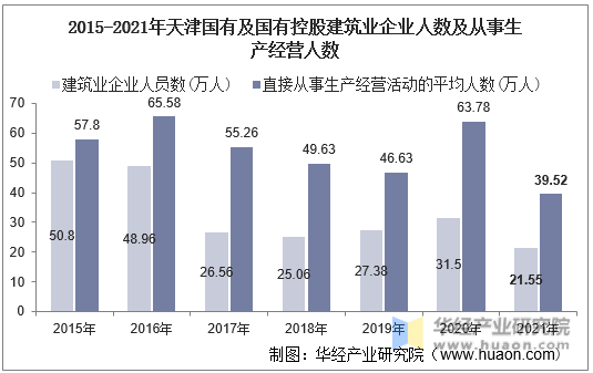 2015-2021年天津国有及国有控股建筑业企业人数及从事生产经营人数