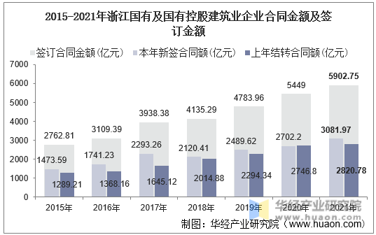 2015-2021年浙江国有及国有控股建筑业企业合同金额及签订金额