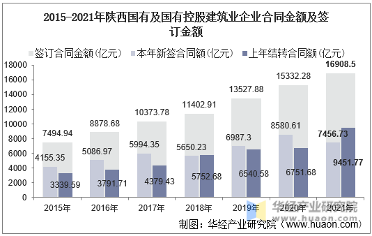 2015-2021年陕西国有及国有控股建筑业企业合同金额及签订金额