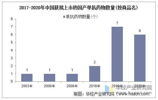 2017-2020年中国获批上市的国产单抗药物数量(按商品名)