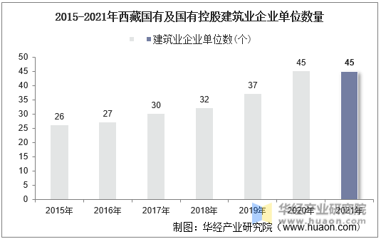 2015-2021年西藏国有及国有控股建筑业企业单位数量
