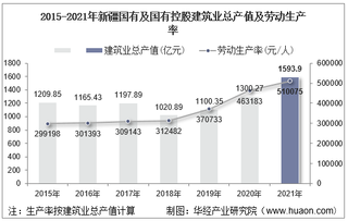 2015-2021年新疆国有及国有控股建筑业总产值、企业概况及各产业竣工情况统计分析