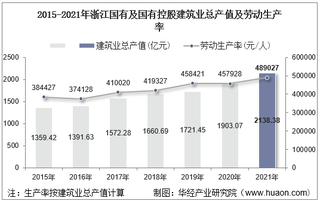 2015-2021年浙江国有及国有控股建筑业总产值、企业概况及各产业竣工情况统计分析
