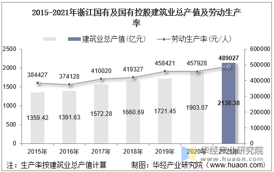 2015-2021年浙江国有及国有控股建筑业总产值及劳动生产率