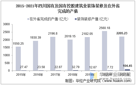 2015-2021年四川国有及国有控股建筑业装饰装修及在外省完成的产值