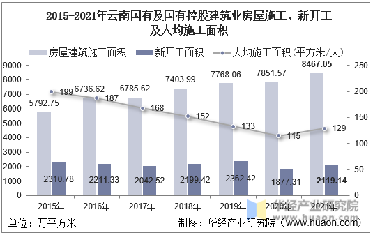 2015-2021年云南国有及国有控股建筑业房屋施工、新开工及人均施工面积