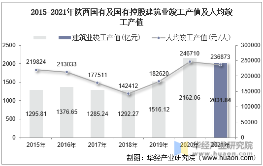 2015-2021年陕西国有及国有控股建筑业竣工产值及人均竣工产值