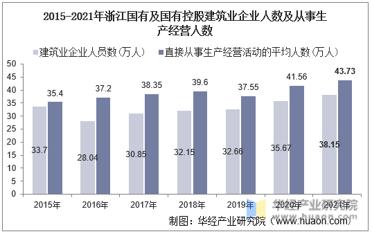 2015-2021年浙江国有及国有控股建筑业企业人数及从事生产经营人数