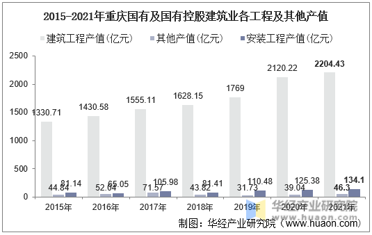 2015-2021年重庆国有及国有控股建筑业各工程及其他产值