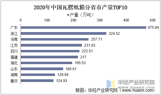 2020年中国瓦楞纸箱分省市产量TOP10