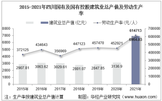 2015-2021年四川国有及国有控股建筑业总产值、企业概况及各产业竣工情况统计分析