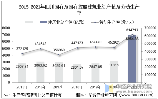 2015-2021年四川国有及国有控股建筑业总产值及劳动生产率