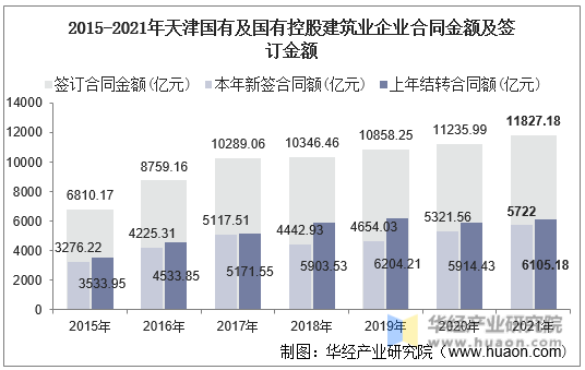 2015-2021年天津国有及国有控股建筑业企业合同金额及签订金额