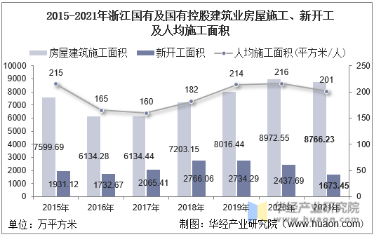 2015-2021年浙江国有及国有控股建筑业房屋施工、新开工及人均施工面积