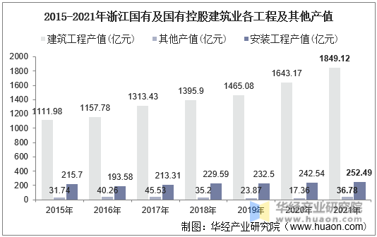 2015-2021年浙江国有及国有控股建筑业各工程及其他产值