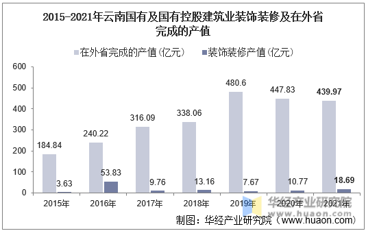 2015-2021年云南国有及国有控股建筑业装饰装修及在外省完成的产值