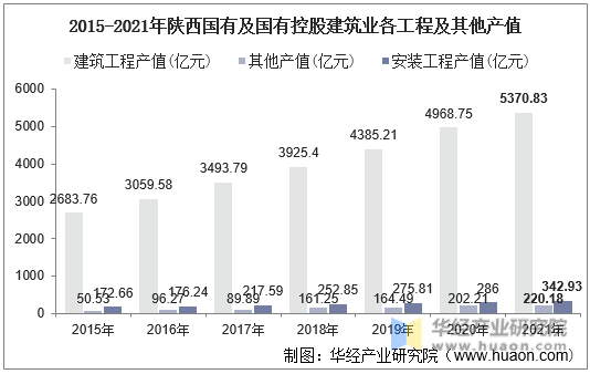 2015-2021年陕西国有及国有控股建筑业各工程及其他产值