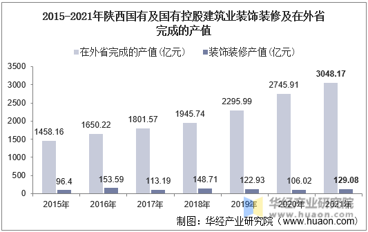 2015-2021年陕西国有及国有控股建筑业装饰装修及在外省完成的产值