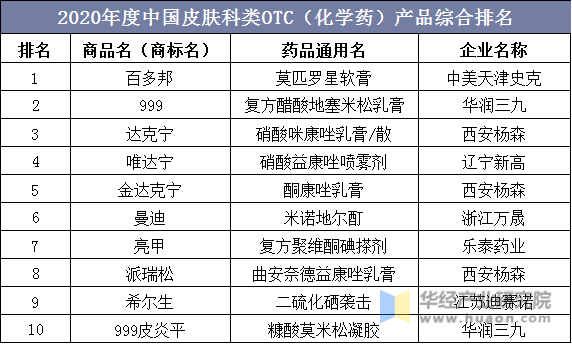 2020年度中国皮肤科类OTC（化学药）产品综合排名