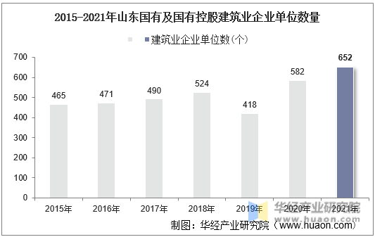 2015-2021年山东国有及国有控股建筑业企业单位数量