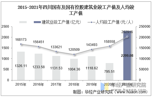 2015-2021年四川国有及国有控股建筑业竣工产值及人均竣工产值