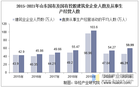 2015-2021年山东国有及国有控股建筑业企业人数及从事生产经营人数