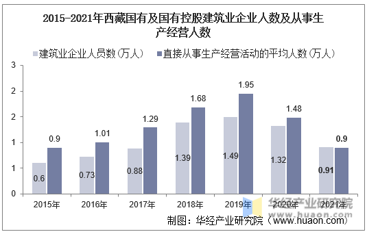 2015-2021年西藏国有及国有控股建筑业企业人数及从事生产经营人数