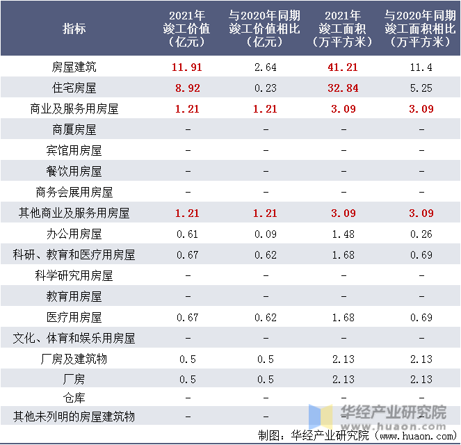 2021年西藏国有及国有控股建筑业各建筑竣工价值情况表