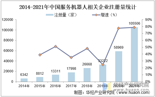 2014-2021年中国服务机器人相关企业注册量统计