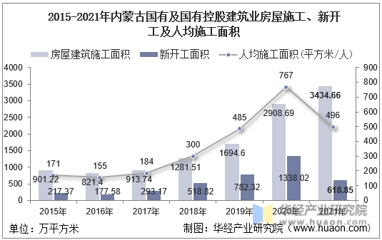 2015-2021年内蒙古国有及国有控股建筑业房屋施工、新开工及人均施工面积