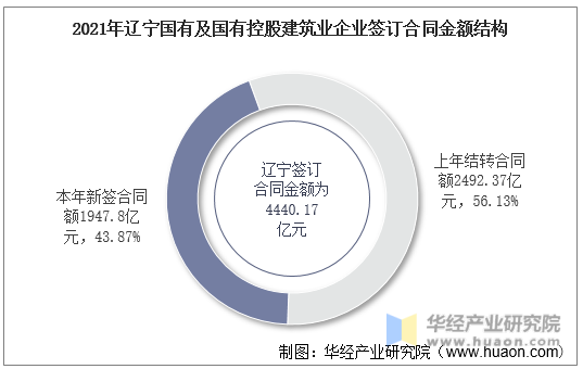 2021年辽宁国有及国有控股建筑业企业签订合同金额结构