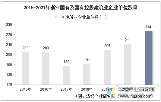 2015-2021年浙江国有及国有控股建筑业企业单位数量